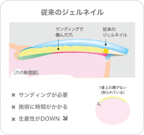 従来のジェルネイル